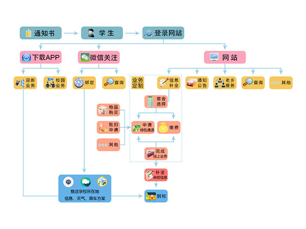 迎新、注冊、離校系統(tǒng)